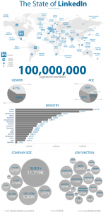 Statistiques sur Linkedin